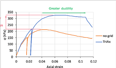  三向格栅加固土体的三轴试验